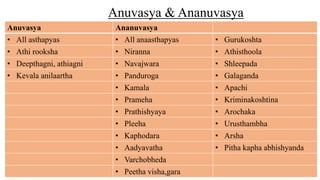 Anuvasya Ananuvasya
• All asthapyas • All anaasthapyas • Gurukoshta
• Athi rooksha • Niranna • Athisthoola
• Deepthagni, athiagni • Navajwara • Shleepada
• Kevala anilaartha • Panduroga • Galaganda
• Kamala • Apachi
• Prameha • Kriminakoshtina
• Prathishyaya • Arochaka
• Pleeha • Urusthambha
• Kaphodara • Arsha
• Aadyavatha • Pitha kapha abhishyanda
• Varchobheda
• Peetha visha,gara
Anuvasya & Ananuvasya
 