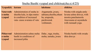 Vyapad(6) karana lakshana chikitsa
Vatavruth
a sneha
vyapad
Administration of sneha in
sheetha kala, in alpa matra-
in condition of increased
vata- cause avarana of vata
Angamarda ,jwara,
admana,sheetha,stham
ba, urupeeda,
parshwaruk
veshtanam.
Niruha with snigda amla
lavana ushna dravya, with
mootra panchamoola
Anuvasana at sayamkala
with rasnaadi yoga.
Pithavrud
a sneha
vyapad
Administration ushna sneha
basthi in conditions of
increased pitha
Daha , raga, trusha,
moha, tamaka, jwara
Niruha basthi with swadu
tikta dravya
Sneha Basthi vyapad and chikitsa(cha.si.4/25)
 