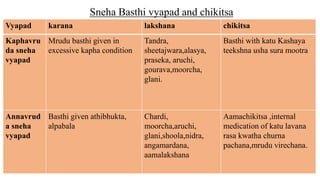 Vyapad karana lakshana chikitsa
Kaphavru
da sneha
vyapad
Mrudu basthi given in
excessive kapha condition
Tandra,
sheetajwara,alasya,
praseka, aruchi,
gourava,moorcha,
glani.
Basthi with katu Kashaya
teekshna usha sura mootra
Annavrud
a sneha
vyapad
Basthi given athibhukta,
alpabala
Chardi,
moorcha,aruchi,
glani,shoola,nidra,
angamardana,
aamalakshana
Aamachikitsa ,internal
medication of katu lavana
rasa kwatha churna
pachana,mrudu virechana.
Sneha Basthi vyapad and chikitsa
 