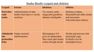 Vyapad karana lakshana chikitsa
Pureeshav
ruda
sneha
Administration of alpa
basthi when there is varcha
sanchaya
Vit, mootra, anila
sanga,arthi.guruthwa
admana, hruthgraha
Snehana,svedana,
Shyamabilvadi sidha niruha
and anuvasana
Udavartha hara chikitsa.
Abhuktash
cha
praneethas
hcha
Empty stomach
administration
Shoonapaayu if it
gives in athipeedana
May reach upto kanda
comes through mouth
Niruha and anuvasa with
shyamaadi yoga
If chardi is ter do
chardighna kriya.
Sneha Basthi vyapad and chikitsa
 