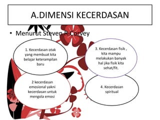 A.DIMENSI KECERDASAN
• Menurut Steven R.Corvey
4. Kecerdasan
spiritual
3. Kecerdasan fisik ,
kita mampu
melakukan banyak
hal jika fisik kita
sehat/fit.
2 kecerdasan
emosional yakni
kecerdasan untuk
mengola emosi
1. Kecerdasan otak
yang membuat kita
belajar keterampilan
baru
 