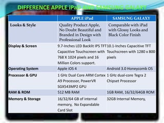 DIFFERENCE APPLE iPaD AND SAMSUNG GALAXY
                          APPLE iPad               SAMSUNG GALAXY
Looks & Style       Quality Product Apple,         Comparable with iPad
                    No Doubt Beautiful and         with Glossy Looks and
                    Branded in Design with         Black Color Finish
                    Professional Look
Display & Screen   9.7-Inches LED Backlit IPS TFT 10.1-Inches Capacitive TFT
                   Capacitive Touchscreen with Touchscreen with 1280 x 800
                   768 X 1024 pixels and 16       pixels
                   Million Colors support.
Operating System   Apple iOS 4                    Android 3.0 Honeycomb OS
Processor & GPU    1 GHz Dual Core ARM Cortex 1 GHz dual-core Tegra 2
                   A9 Processor, PowerVR      Chipset Processor
                   SGX543MP2 GPU
RAM & ROM          512 MB RAM                 1GB RAM, 16/32/64GB ROM
Memory & Storage   16/32/64 GB of internal     32GB Internal Memory,
                   memory, No Expandable
                   Card Slot
 
