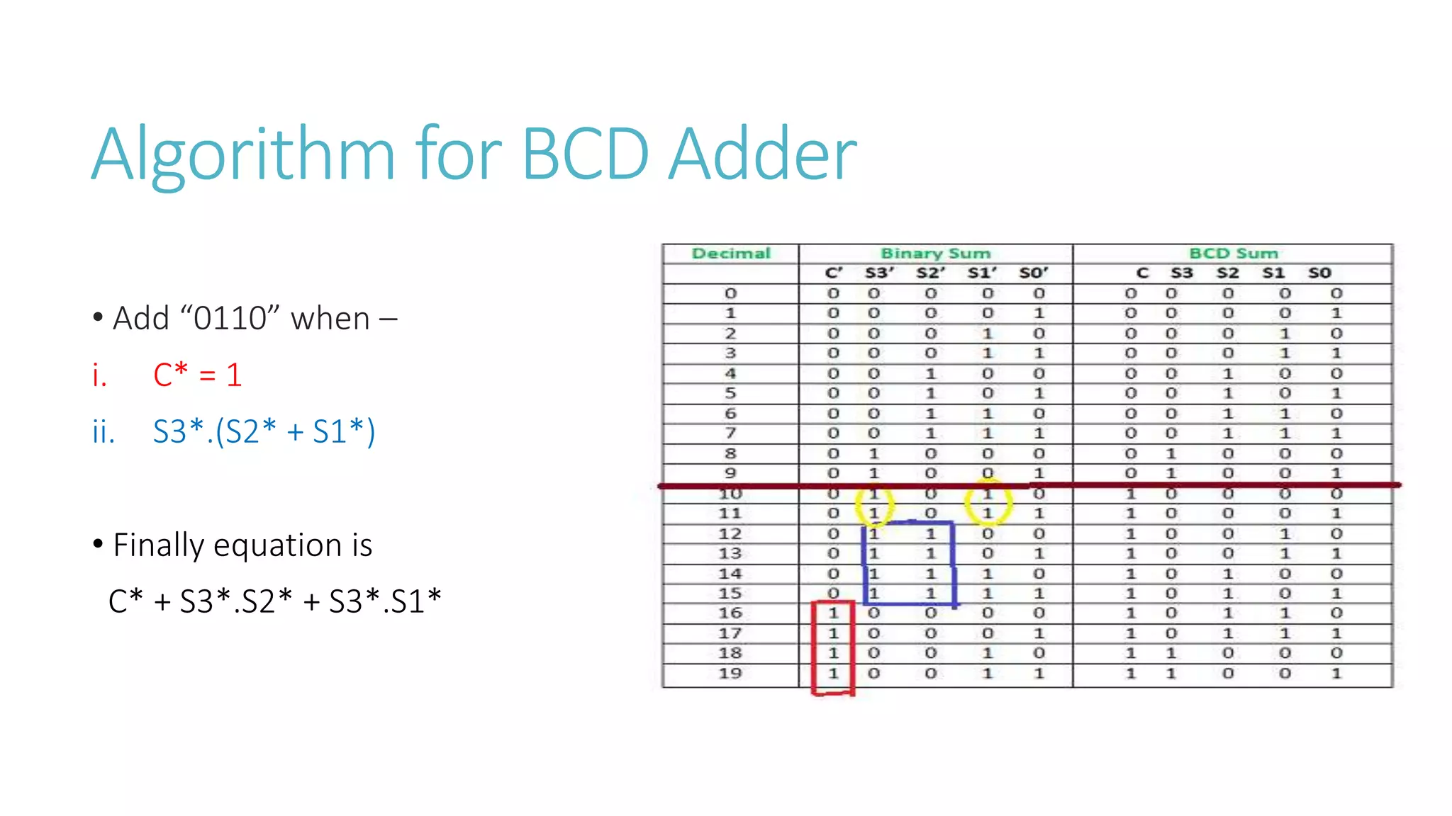 Algorithm for BCD Adder
• Add “0110” when –
i. C* = 1
ii. S3*.(S2* + S1*)
• Finally equation is
C* + S3*.S2* + S3*.S1*