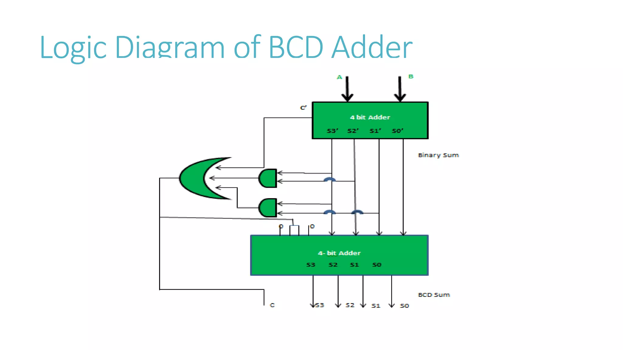 Logic Diagram of BCD Adder