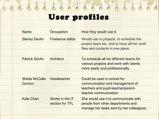 User profiles
Name Occupation How they would use it.
Slaney Devlin Freelance editor Would use in projects, to schedule the
project team etc. and to have all her work
files and contacts in one place.
Patrick Devlin Architect To schedule all his different teams for
various projects and work with clients
more easily and professionally.
Sheila McCalla
Gordon
Headteacher Could be used in school for
communication and management of
teachers and pupil-teacher/parent-
teacher communication
Kate Chan Works in the IT
section for TFL
She would use it to communicate with
people from other departments and
manage her tasks sent by her colleagues.
 