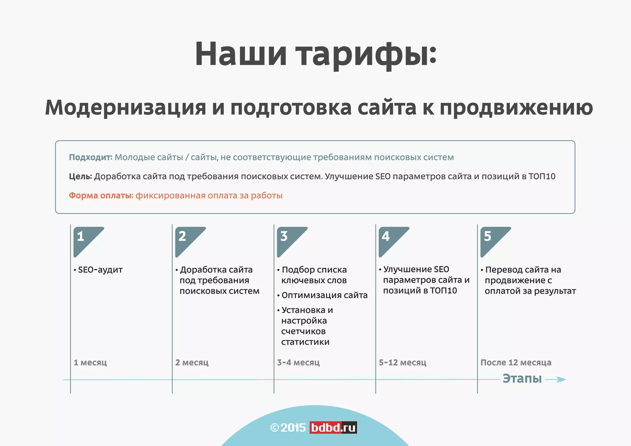Наши тарифы:
Модернизация и подготовка сайта к продвижению
• SEO-аудит
1
• Доработка сайта
под требования
поисковых систем
2
• Подбор списка
ключевых слов
• Оптимизация сайта
• Установка и
настройка
счетчиков
статистики
3
• Улучшение SEO
параметров сайта и
позиций в ТОП10
1 месяц 2 месяц 3-4 месяц 5-12 месяц
4
• Перевод сайта на
продвижение с
оплатой за результат
После 12 месяца
5
Подходит: Молодые сайты / cайты, не соответствующие требованиям поисковых систем
Цель: Доработка сайта под требования поисковых систем. Улучшение SEO параметров сайта и позиций в ТОП10
Форма оплаты: фиксированная оплата за работы
Этапы
 