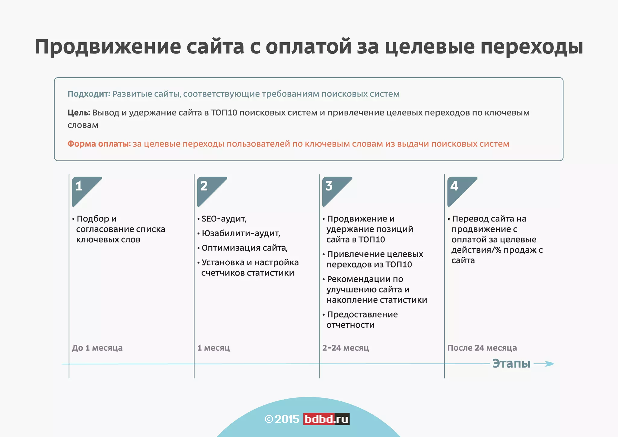 Продвижение сайта с оплатой за трафик
• SEO аудит
• Юзабилити аудит
• Установка и настройка счетчиков
статистики
• Подготовка технического задания
(ТЗ) на оптимизацию сайта
1
1 месяц
• Продвижение и удержание
позиций сайта в ТОП10
• Увеличение поискового трафика/
• Рекомендации по улучшению
сайта и накопление статистики
• Предоставление отчетности
2
2-24 месяц
• Перевод сайта на продвижение с
оплатой за целевые действия/%
продаж с сайта
3
После 24 месяца
Подходит: Развитые сайты, соответствующие требованиям поисковых систем, с большим количеством страниц
(интернет-магазины/порталы)
Цель: Вывод и удержание сайта в ТОП10 поисковых систем и привлечение максимального объема поискового
трафика на сайт по всем ключевым словам
Форма оплаты: за трафик из поисковых систем
Этапы
 