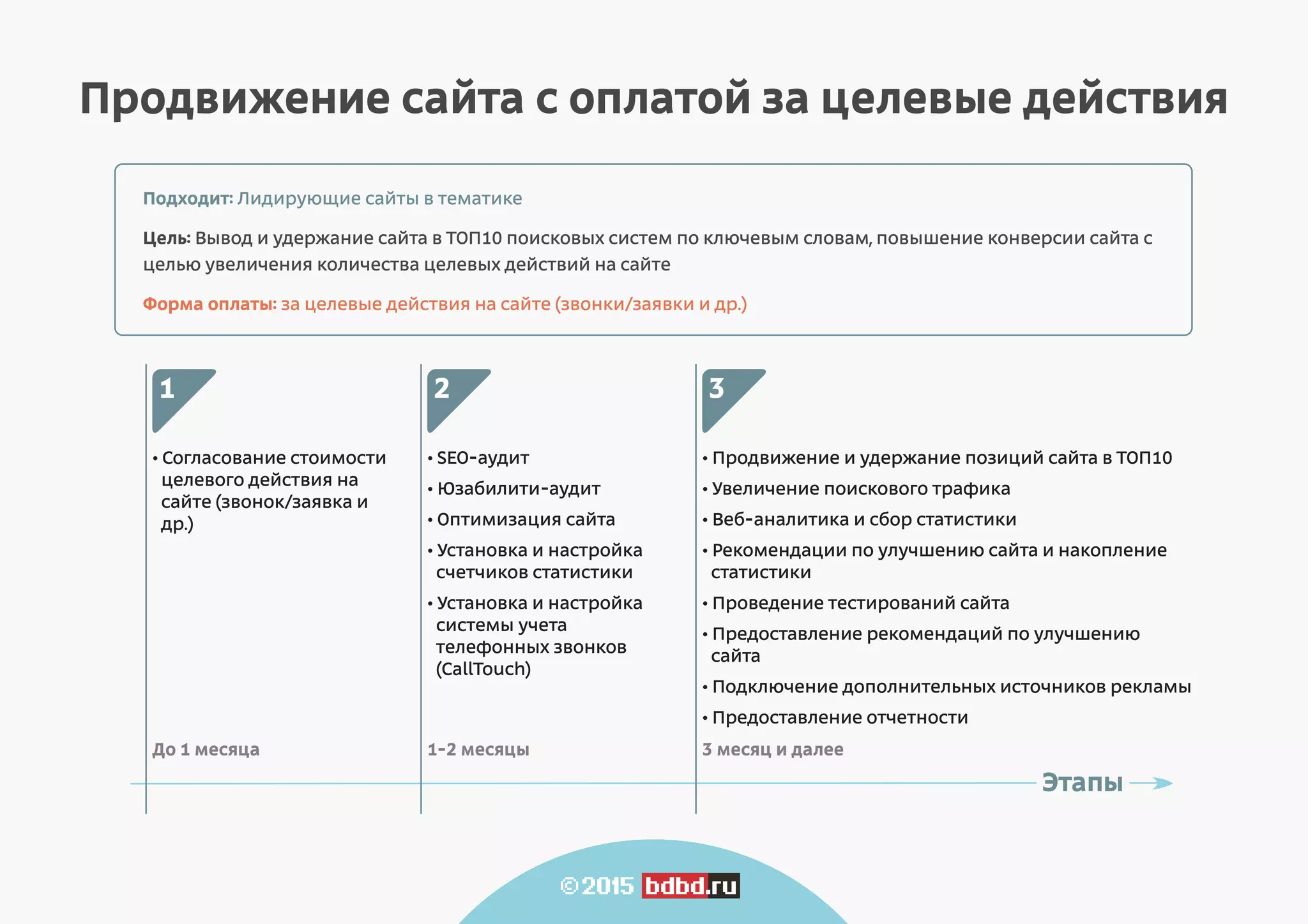 Продвижение сайта с оплатой % продаж сайта
• Согласование величины
% вознаграждения за
увеличение продаж
сайта
1
До 1 месяца
• SEO-аудит
• Юзабилити-аудит
• Оптимизация сайта
• Установка и настройка
счетчиков статистики
• Интеграция с
внутренними CRM
системами учета продаж
2
1-2 месяцы
• Продвижение и удержание позиций сайта в ТОП10
• Увеличение поискового трафика
• Веб-аналитика и сбор статистики
• Рекомендации по улучшению сайта и накопление
статистики
• Проведение тестирований сайта
• Предоставление рекомендаций по улучшению
сайта
• Подключение дополнительных источников рекламы
• Предоставление отчетности
3
3 месяц и далее
Подходит: Лидирующие сайты электронной коммерции (интернет-магазины)
Цель: Вывод и удержание сайта в ТОП10 поисковых систем по ключевым словам, повышение конверсии сайта с
целью увеличения количества транзакций на сайт
Форма оплаты: за совершенные транзакции на сайте (продажи интернет-магазина)
Этапы
 