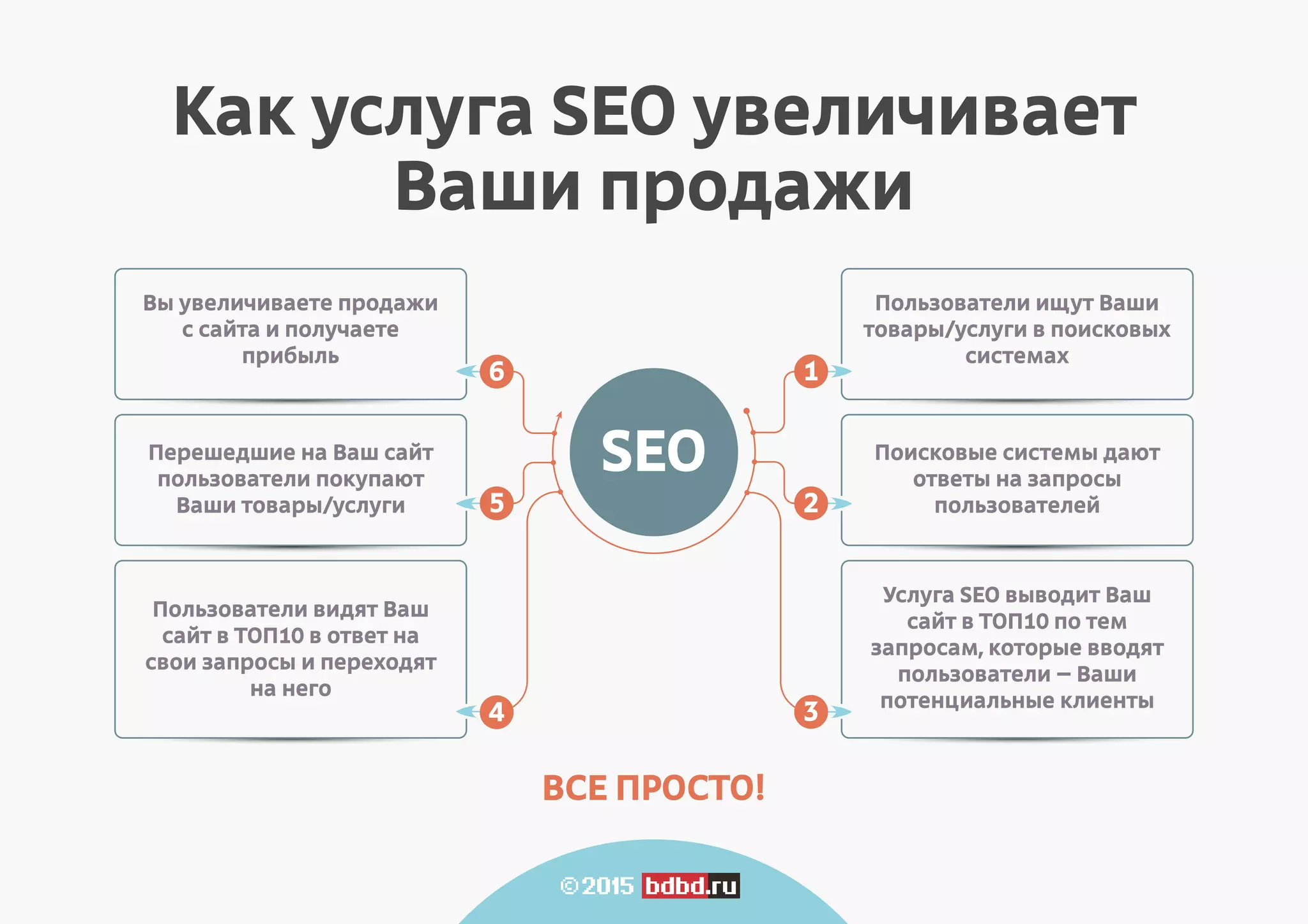 Как услуга SEO увеличивает
Ваши продажи
ВСЕ ПРОСТО!
Пользователи ищут Ваши
товары/услуги в поисковых
системах
Поисковые системы дают
ответы на запросы
пользователей
Услуга SEO выводит Ваш
сайт в ТОП10 по тем
запросам, которые вводят
пользователи – Ваши
потенциальные клиенты
Вы увеличиваете продажи
с сайта и получаете
прибыль
Перешедшие на Ваш сайт
пользователи покупают
Ваши товары/услуги
Пользователи видят Ваш
сайт в ТОП10 в ответ на
свои запросы и переходят
на него
SEO
1
2
3
6
5
4
 