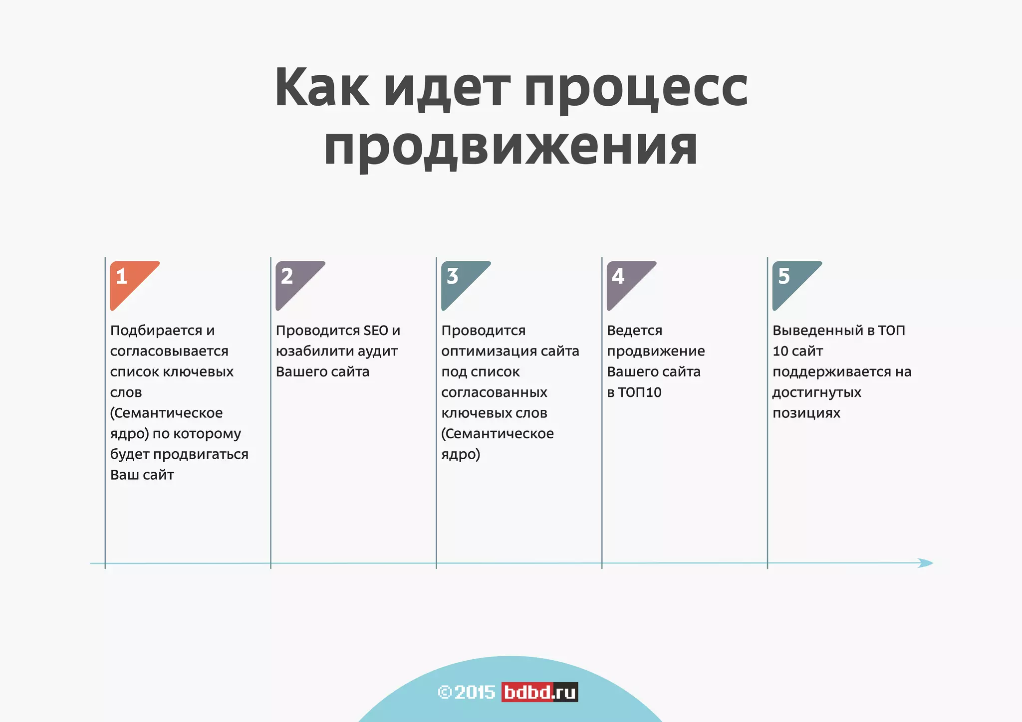 Как идет процесс
продвижения
Подбирается и
согласовывается
список ключевых
слов
(Семантическое
ядро) по которому
будет продвигаться
Ваш сайт
Проводится SEO и
юзабилити аудит
Вашего сайта
Проводится
оптимизация сайта
под список
согласованных
ключевых слов
(Семантическое
ядро)
Ведется
продвижение
Вашего сайта
в ТОП10
Выведенный в ТОП
10 сайт
поддерживается на
достигнутых
позициях
1 2 3 4 5
 