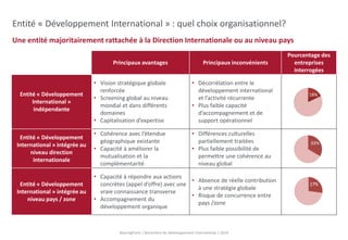 Entité « Développement International » : quel choix organisationnel? 
Une entité majoritairement rattachée à la Direction Internationale ou au niveau pays 
Principaux avantages Principaux inconvénients 
BearingPoint | Baromètre du Développement International | 2014 
Pourcentage des 
entreprises 
interrogées 
Entité « Développement 
International » 
indépendante 
• Vision stratégique globale 
renforcée 
• Screening global au niveau 
mondial et dans différents 
domaines 
• Capitalisation d’expertise 
• Décorrélation entre le 
développement international 
et l’activité récurrente 
• Plus faible capacité 
d’accompagnement et de 
support opérationnel 
Entité « Développement 
International » intégrée au 
niveau direction 
internationale 
• Cohérence avec l’étendue 
géographique existante 
• Capacité à améliorer la 
mutualisation et la 
complémentarité 
• Différences culturelles 
partiellement traitées 
• Plus faible possibilité de 
permettre une cohérence au 
niveau global 
Entité « Développement 
International » intégrée au 
niveau pays / zone 
• Capacité à répondre aux actions 
concrètes (appel d’offre) avec une 
vraie connaissance transverse 
• Accompagnement du 
développement organique 
• Absence de réelle contribution 
à une stratégie globale 
• Risque de concurrence entre 
pays /zone 
 