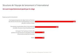 Structure de l’équipe de lancement à l’international 
Un suivi majoritairement porté par le siège 
BearingPoint | Baromètre du Développement International | 2014 
 
