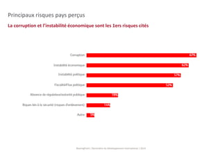 Principaux risques pays perçus 
La corruption et l’instabilité économique sont les 1ers risques cités 
BearingPoint | Baromètre du Développement International | 2014 
 