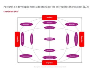 Postures de développement adoptées par les entreprises marocaines (1/2) 
BearingPoint | Baromètre du Développement International | 2014 
Le modèle SAR² 
 