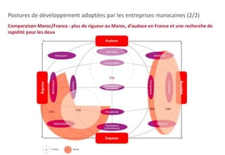 Postures de développement adoptées par les entreprises marocaines (2/2) 
Comparaison Maroc/France : plus de rigueur au Maroc, d’audace en France et une recherche de 
rapidité pour les deux 
BearingPoint | Baromètre du Développement International | 2014 
 