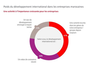 Poids du développement international dans les entreprises marocaines 
Une activité à l’importance croissante pour les entreprises 
BearingPoint | Baromètre du Développement International | 2014 
 