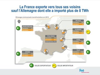 La France exporte vers tous ses voisins
sauf l’Allemagne dont elle a importé plus de 8 TWh


                                                            +
   +
                                                            –

                                                            +

   +                                                        +


            +   SOLDE EXPORTATEUR   –   SOLDE IMPORTATEUR
 