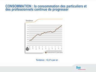 CONSOMMATION : la consommation des particuliers et
des professionnels continue de progresser




                  Tendance : +2,4 % par an
 