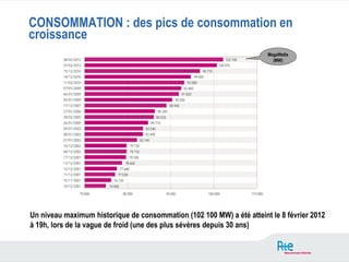 CONSOMMATION : des pics de consommation en
croissance
                                                                       MegaWatts
                                                                         (MW)




Un niveau maximum historique de consommation (102 100 MW) a été atteint le 8 février 2012
à 19h, lors de la vague de froid (une des plus sévères depuis 30 ans)
 