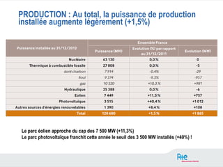 PRODUCTION : Au total, la puissance de production
installée augmente légèrement (+1,5%)




Le parc éolien approche du cap des 7 500 MW (+11,3%)
Le parc photovoltaïque franchit cette année le seuil des 3 500 MW installés (+40%) !
 