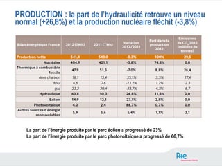PRODUCTION : la part de l’hydraulicité retrouve un niveau
normal (+26,8%) et la production nucléaire fléchit (-3,8%)




   La part de l’énergie produite par le parc éolien a progressé de 23%
   La part de l’énergie produite par le parc photovoltaïque a progressé de 66,7%
 