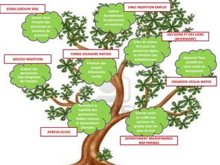 Insérer les
personnes
très éloignées
de l’emploi
Donner accès
au crédit aux
porteurs de
projets dans les
pays du Sud
Créer du mieux-
être pour les
personnes âgées
et réinsérer des
esthéticiennes
Insérer dans
l’emploi des
personnes en
situation de
précarité
Permettre la
mobilité des
personnes à
faibles revenus
et demandeurs
d’emploi
Financer des
projets
d’économie
sociale
Insérer
durablement
les personnes
en insertion
Apporter l’eau
potable en
zone rurale au
Bangladesh
ADECCO INSERTION
DEPARTEMENT MICROFINANCE
BNP PARIBAS
APREVA (GrDF)
FONDS SOLIDAIRE NATIXIS
DES SOINS ET DES LIENS
(BEIERSDORF)
EIDRA (GROUPE SEB)
GRAMEEN-VEOLIA WATER
VINCI INSERTION EMPLOI
 