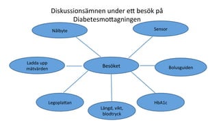 Besöket	
Nålbyte	
HbA1c	
Bolusguiden	
LegoplaLan	
Ladda	upp	
mätvärden	
Sensor	
Längd,	vikt,	
blodtryck	
Diskussionsämnen	under	eL	besök	på	
DiabetesmoLagningen	
 