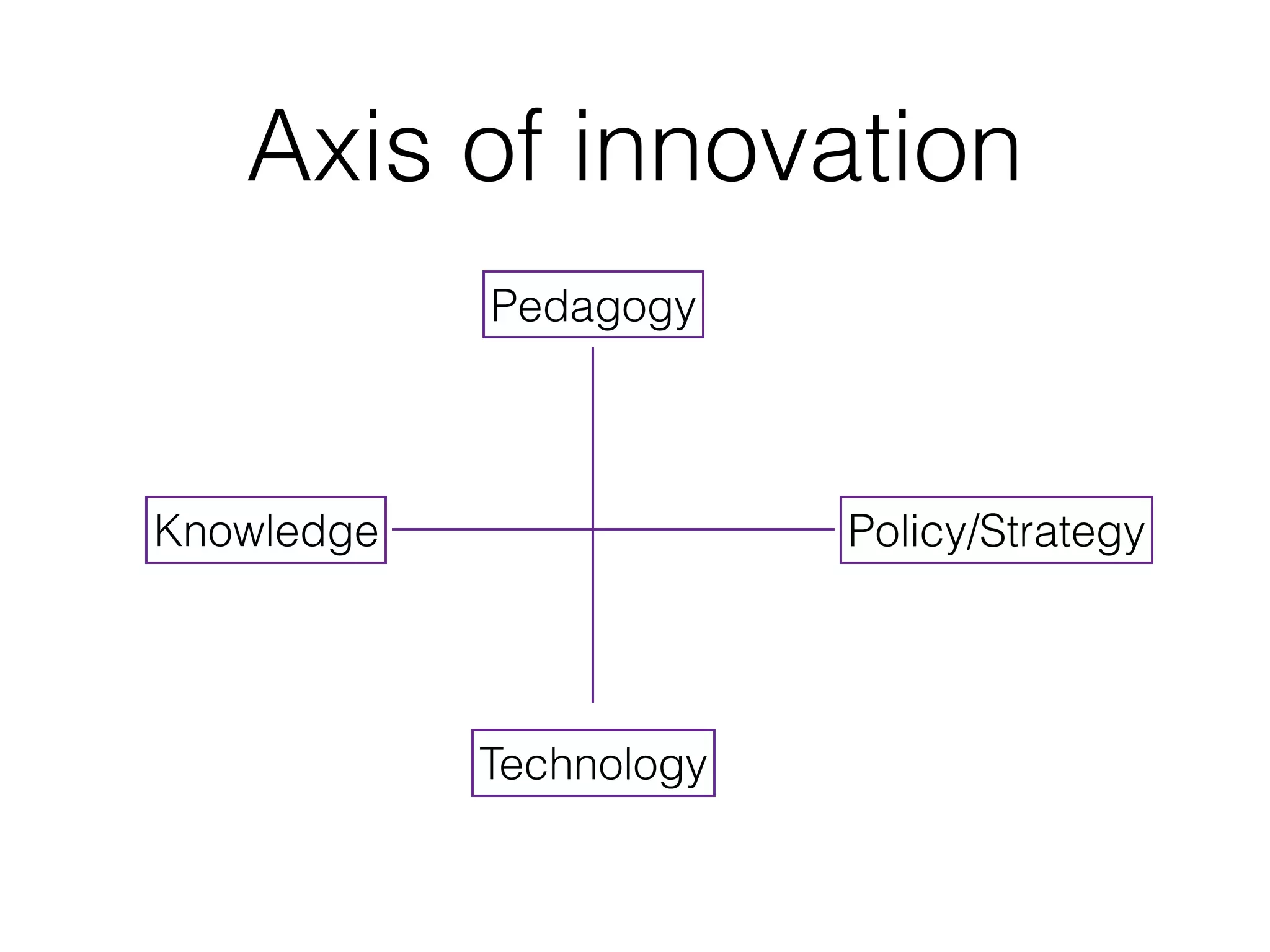 Axis of innovation
            Pedagogy




Knowledge                Policy/Strategy




            Technology
 