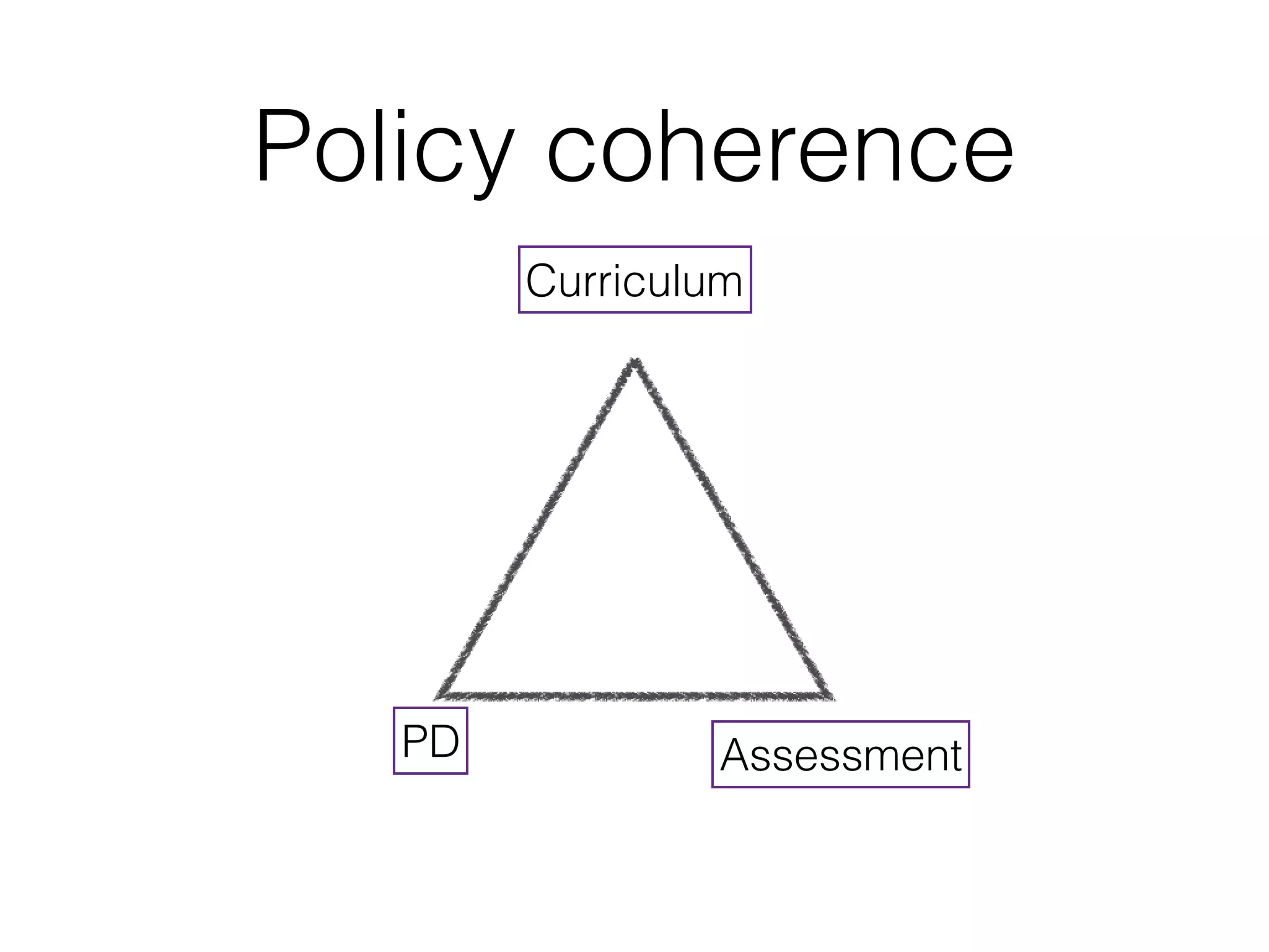 Policy coherence
        Curriculum




   PD           Assessment
 