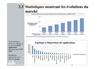 2.3 Statistiques montrant les évolutions du
marché
14
Etude statistique
menée par 148App sur
un panel de 26370
applications
figurantes dans l’APP
Store
Un tiers des
applications de ce
panel est gratuit
Typologie et Répartition des applications
 
