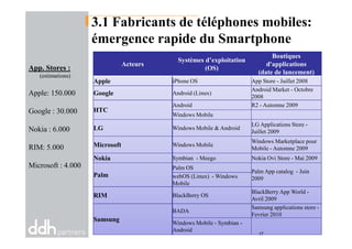 3.1 Fabricants de téléphones mobiles:
émergence rapide du Smartphone
App. Stores :
(estimations)
Apple: 150.000
Google : 30.000
Acteurs
Systèmes d’exploitation
(OS)
Boutiques
d'applications
(date de lancement)
Apple iPhone OS App Store - Juillet 2008
Google Android (Linux)
Android Market - Octobre
2008
HTC
Android R2 - Automne 2009
Windows Mobile
LG
LG Applications Store -
Nokia : 6.000
RIM: 5.000
Microsoft : 4.000
LG Windows Mobile & Android
LG Applications Store -
Juillet 2009
Microsoft Windows Mobile
Windows Marketplace pour
Mobile - Automne 2009
Nokia Symbian - Meego Nokia Ovi Store - Mai 2009
Palm
Palm OS
Palm App catalog - Juin
2009webOS (Linux) - Windows
Mobile
RIM BlackBerry OS
BlackBerry App World -
Avril 2009
Samsung
BADA
Samsung applications store -
Fevrier 2010
Windows Mobile - Symbian -
Android
17
 