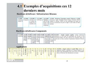 4.1 Exemples d’acquisitions ces 12
derniers mois
Hardware &Software / Infrastructure Réseaux
2/3/2009 - Qualcomm rachète California-based mobile video
technology provider Digital Fountain- Focus sur le secteur de
mobile video et de solutions IPTV.
22/3/2009 - Blackberry acquiert Certicom à 107M$, l'entreprise
de logiciels de sécurité informatique.
13/10/2009, Cisco acquiert Starent Network à 2,9 M$, Starent
Networks est un fournisseur leader de solutions d'infrastructure sur
IP ciblant les mobiles et convergés transporteurs. Cisco espère
profiter de la croissance attendue du trafic data mobile, qui devrait
connaître un doublement annuel au moins jusqu'en 2013.
13/11/2009 - Google acquiert Gizmoz5, une startup consacrée au
VoIP basé sur SIP
14/12/2009 - Broadcom Corporation rachète à 178 M$ Dune
Networks, entreprise qui développe des solutions “switch fabric”
pour les équipements de réseau des data centers. Cette acquisition
permet d’élargir le portefeuille de Broadcom au niveau de data
centers et de faire des économies d’échelle au niveau du « cloud
computing »
3/2/2010 - Broadcom Corporation acquiert Teknovus à 123M$,
fournisseur leader d’Ethernet Passive Optical Network (EPON)
chipsets et software. EPON est une technologie qui fournit un
service de transmission de plus de 10gb/s via des cables de fibres
optiques.
Hardware &Softwares Components
21/1/2009- Qualcomm acquis AMD Mobile 3D Graphics
technologie pour ses futurs SoC à 65 M$.
11/2/2009 - Texas Instruments Inco. Rachète CICLON
Semiconductor Device Corp., un leading designer de la haute
fréquence (high-frequency), de l’économie d’énergie. Cette
acquisition renforce la capacité de TI à optimiser l’économie
d’énergie des équipements qu’ils produisent actuellement.
15/5/2009 - Texas Instruments Inc. annonce l’acquisition de
Luminary Micro, fournisseur leader de ARM Cortex-M3-based
32-bit MCUs qui lui permettra d’élargir son portefeuille de
microcontroller (MCU).
2/6/2009 - Skyworks Solutions acquiert Axiom Microdevices,
fournisseur leader des CMOS power amplifiers (PAs) pour les
handsets et wireless mobile devices. Cette acquisition renforce la
légitimité de Skyworks au niveau des CMOS Pas par le biais de
brevets, et par conséquent lui permet de faire plus de marges et
d’améliorer son positionnement compétitif dans le segment de
GPRS
4/6/2009, Intel rachète Windriver à 884 m$, Le but de cette
acquisition est d’élargie le portefeuille d’Intel en ayant un
ensemble de logiciels leaders sur le marché (linux et plates formes
open source), de gagner plus de part de marché (clients de
Windriver : Alcatel-Lucent, BMW, Boeing, Bombardier
Transportation, Mitsubishi, Motorola, la NASA, Sony et Verizon).
8/9/2009, Gemalto acquiert Trusted Logic pionnier en matière de
sécurité numérique, commercialise des logiciels sécurisés pour
terminaux portables personnels
26/12/2009 - Ericsson rachète à 795 millions d’euros la division
mobile de Nortel, leader reconnu du secteur des communications
qui fournit des matériels, des logiciels et des services pour les
réseaux de télécommunications des opérateurs et les réseaux
informatiques des entreprises dans plus de 150 pays. Cette
acquisition permet à Ericsson de renforcer sa présence en
Amérique du Nord.
3/2/2010, Gemalto a annoncé l'acquisition de Valimo Wireless
Oy, spécialiste de ® l'authentification forte sur mobile. La solution
Mobile ID de Valimo facilite l'accès sécurisé à la banque en ligne,
aux paiements mobiles, aux services gouvernementaux, au
commerce mobile et électronique, ainsi que la gestion des identités
et des droits d'accès pour les applications d'entreprise.
5/01/09 - Filiale de Nokia, Navteq racheter T-Systems5/01/09 - Filiale de Nokia, Navteq racheter T-Systems
Traffic, un fournisseur d'information trafic en
Allemagne.
21/1/2009- Nokia acquiert bit-side GmbH. Cette acquisition
accélére le développement mobile de Nokia Maps. Bit-côte
est connue pour son imagerie (Panoman) et les applications
de divertissement (Marble Révolution
26/5/2009 , Gemalto annonce L’acquisition de O3SIS, le
leader de la gestion des données personnelles sur mobiles
permet à Gemalto d’étendre son offre de logiciels et de
solutions pour les opérateurs de services mobiles.
28/5/2009 - Ericsson acquiert Bizitek, un important
intégrateur système turc de Business Support Systems. Avec
cette acquisition, Ericsson va renforcer ses activités de R &
D locale vigueur ainsi que son leadership dans le domaine de
l'intégration des systèmes.
3/6/2009 – Research In Motion rachète Dash Navigation
pour 8,3 M $. Dash fournit un service de géolocalisation, et
fournit des informations concernant le traffic.
22/8/2009 - Yahoo acquiert Xoopit à 20M$, Xoopit permet
aux utilisateurs de manier leurs photos et videos enregistrée
dans leur boite Gmail, et de les partager avec leurs amis sur
un réseau social.
24/8/2009- Nokia rachete Cellity ($10-$20m), spécialisée
dans les réseaux sociaux, qui propose une solution pour
collecter et de sécuriser ses contacts dans un seul endroit =>
améliorer les interactions avec « Ovi contacts » avec un
service permettant de relier les mobinautes sur le mobile et
sur le web.
25/8/2009 – RIM rachète Torch Mobile. Ce rachat apporte
deux changements majeurs : 1) IrisBrowser est abandonné,
l’acquéreur torpillant la vie éphémère d'un produit sur une
plateforme concurrente, 2) Un navigateur basé sur Webkit
sera proposé plus tard sur les BlackBerry
31/8/2009 - Ericsson a signé un accord avec Elcoteq pour
une partie de ses activités de fabrication en Estonie. Le prix
d'achat est de € 30 millions, relatifs à l'inventaire et de
certains actifs secondaires. Décision d'Ericsson est un résultat
du plan de restructuration d'Elcoteq et la consolidation de sa
production en Europe.
Applications
11/9/2009- Nokia rachète un réseau social PLUM, Nokia
cherche à donner une bataille sur le marché des contenus et
de l'interaction sociale dans Internet en complétant son
réseau social avec un magasin de moyens digitaux comme
d'OVI Store.
13/09/2009 – Filiale de Nokia, Navteq rachète Acuity
Mobile, entreprise spécialisé dans la publicité
géolocalisée. Sa gamme d’applications permet
d’envoyer des messages ciblés en fonction de la
position géographique du consommateur.
28/9/2009 - Nokia acquiert Dopplr Oy (€10-€15m),
fournisseur de services mobiles pour les voyageurs
internationaux. Dans le cadre de la politique d'acquisitions de
petites sociétés spécialisées dans les réseaux sociaux, l'équipe
Dopplr apporte Nokia Services un savoir-faire des services
orientés vers le domaine du voyage
23/10/2009 - Adobe acquiert Omniture, Inc. pour 1.8MD$.
Cette acquisition permet à Adobe de founir des solutions qui
peuvent transformer l'avenir des communications et du
commerce sur toutes les plateformes numériques.
9/11/2009 - Google acquiert AdMob à &50M$, une plate-
forme de publicité mobile qui propose des solutions de
publicité et de monétisation mobile de pointe de l'acteur de
référence dans le secteur de la publicité mobile.
16/11/2009 – Motorola rachete BitBand, fournisseur
spécialisé dans la VOD sur l’IPTV.
25
23 /11/2009 - Google acquiert Teracent Corp. une start up
pour renforcer sa stratégie publicitaire en déployant des
outils d’optimisation des bannières publicitaires.
6/12/2009 - Apple rachète l'entreprise Lala.com, une start-
up spécialisée dans la diffusion de musique en streaming sur
Internet. L’intégration de Lala.com dans iTunes permettrait à
Apple de proposer une offre plus diversifiée, qui permet à un
utilisateur de charger les morceaux achetés sur l'Apple Store
sur les serveurs de l'entreprise.
7/12/2009 - TomTom acquiert ilocal, entreprise disposant
d’une base de donnée à jour des entreprises dans les Pays Bas
et la Belgique. Cette technologie permettra de compléter la
base de données existantes de TomTom et enrichie la qualité
du contenu de navigation.
11/12/2009 – RIM acquiert le logiciel mobile de Chalk
Media à 23.1M$, développeur de logiciels de communication
mobile conçus sur mesure pour des clients professionnels
5/1/2010 - Apple acquiert Quattro Wireless à 275M$. Une
acquisition significative car Quattro est le concurrent de
Admob, racheté par Google en novembre 2009. Quattro est
une société spécialisée dans la publicité sur téléphone
mobile.
7/1/2010 Motorola, Inc. acquiert SecureM, LLC,
développeur de logiciel basé sur la gestion des droits
numériques (DRM) et sécurité des systèmes de distribution
vidéo IP et la gestion.
29/1/2010- Telefonaktiebolaget LM Ericsson acquiert Pride
S.p.A, an Italy-based consulting and systems integration
company.
12/2/2010 - Google acquiert Aardvark pour à 50M$, un
moteur de recherche communautaire. (spécialiste du web
social)
19/02/2010 - Google acquiert ReMail, une application qui
indexe un compte mail et permet de rechercher un mot ou
une phrase dedans, cette application offre un moteur de
compression, qui vise à réduire l'espace de stockage occupé
par la boite de réception, doublé d'un outil de recherche
capable d'examiner le corps des messages.
26/3/2010 - Nokia a signé un accord pour acquérir
Novarra, société américaine non cotée fournissant une
plateforme de services et de navigateurs mobiles. Cette
acquisition se fait dans le cadre d’une extension des capacités
Internet de ses téléphones portables.
29/03/2010 - RIM achète Viigo, un développeur de logiciels
personnalisés pour mobiles destinés aux particuliers ainsi
qu’aux professionnels.
9/4/2010 - Nokia rachète Metacarta, société spécialisée dans
les services géo-localisés qui permettent de trouver des
informations, des données ou d'autres types de contenu sur
une carte géographique. Cette technologie devrait être
employée par Nokia pour des services de recherche locale
afin de retourner des informations à l'utilisateur après l'avoir
localisé.
12/4/2010 - Google rachete la société Plink, éditrice de
l'applicatif PlinkArt, disponible sur l'Android Market et qui
permet, après photographie d'une oeuvre d'art, de reconnaître
celle-ci et d'envoyer des informations à son sujet.
22/4/2010 - Google acquiert Agnilux, startup américaine
spécialisée à la fois dans les technologies des serveurs et des
processeurs.Google veut bien concevoir de nouvelles puces sur
mesure pour ses deux systèmes d’exploitation Android et Chrome
OS.
 
