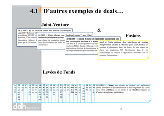 10/2/2009 - ST et Ericsson créent une nouvelle co-entreprise
appelé ST-Ericsson[ Elle comprend les activités de la co-entreprise
précédente ST-NXP wireless et des activités de Ericsson Mobile
Platform. Cette nouvelle entreprise ne comporte aucune unité de
fabrication (fabless). A cette occasion, ST acquiert les 20% de
parts que NXP détenait encore dans ST-NXP Wireless.
04/2009 – Hynix effectue une “back-end venture” avec Wuxi
Industrial Development Group. Cette fusion lui permettra d’avoir
une chaine de production complète en chine, et par conséquent,
faire des économies de couts au niveau de la production et de la
distribution.
20/08/2009 - Verizon Wireless et Qualcomm Incorporated crée
une co-entreprise au nom de « nPhase ». La joint-venture tient
son nom de la société pionnière en matière de solutions machine à
machine (M2M), basée à Chicago. Cette start-up, lancée en 2003,
était axée sur la mise à disposition de solutions de communication
M2M personnalisées pour répondre aux besoins de clients OEM
Joint-Venture
&
Fusions
Intel & Nokia fusionne leur plate-forme de système
d’exploitation (Moblin & Maemo) pour créer MeeGo, un
système d’exploitation, basé sur Linux. Ils vont mettre en
place une application QT Development dans le but
d’encourager la création d’applications utilisables sur ce
système d’exploitation.
4.1 D’autres exemples de deals…
Levées de Fonds
26
14/01/2009 - One97 Communications, la plus gosse société en Inde14/01/2009 - One97 Communications, la plus gosse société en Inde
spécialisée dans le développement des applications et de services
de plateformes pour mobile, lève un fond auprès de Intel Capital,
SVB Financial Group, SAIF partners.
13/2/2009 - Qualcomm Ventures investit 7M$ dans Modu,13/2/2009 - Qualcomm Ventures investit 7M$ dans Modu,
constructeur de téléphones mobiles modulables, Cette
investissement est à double conséquence, pour Modu, ce dernier lui
permettra de réussir à lancer sa gamme de mobiles sur le marché en
attendant éventuellement d'entrer en bourse, et pour Qualcomm,
une préparation de terrain pour l’entrée dans l’industrie de
fabrication de mobiles.
15/2/2009 – Layar, startup qui développe des applications de la15/2/2009 – Layar, startup qui développe des applications de la
réalité augmentée pour mobile, lève 3,4 millions en séries A auprès
de Sunstone Capital and Prime Technology Ventures.
17/2/2009 - Qualcomm Venstures investit dans MapmyIndia,17/2/2009 - Qualcomm Venstures investit dans MapmyIndia,
leader de service géolocalisation
5/03/2009 - Send me Mobile lève 12 Millions de $ en Series D de5/03/2009 - Send me Mobile lève 12 Millions de $ en Series D de
Triangle Peak Partners, Amicus Capital, Spark Capital, True
Ventures, GrandBanks Capital. Send Me mobile est un fournisseur
d’applications multimédia pour mobile (ringbacktones, jeux
videos…)
25/3/2009 – Nokia investit dans Obopay, spécialisée dans les25/3/2009 – Nokia investit dans Obopay, spécialisée dans les
paiements mobiles. Par cette stratégie d’investisement dans des
startups innovantes, Nokia renforce ainsi sa présence dans le
secteur du paiement électronique avant d'ouvrir OVI Store
30/4/2009 – FRING lève 10 millions $ en séries C auprès de North30/4/2009 – FRING lève 10 millions $ en séries C auprès de North
Bridge Venture Partners, Pitango Venture Capital, VenFin,
Veritas Venture Partners. Cette société offre un service VOIP pour
mobile sous Windows, Android, Symbian et Mac OS.
3/6/2009 – Nexit Venture investit 3 millions d’euros dans Aava3/6/2009 – Nexit Venture investit 3 millions d’euros dans Aava
Mobile, société qui développe de plate-formes pour smartphone
basées sur des technologies open source qui apportent plus de
flexibilité pour les OEM et les opérateurs pour s’approprier un
téléphone en incorporant leur propre marque, en personnalisant
l’interface de l’utilisateur, le contenu du mobile et les services
proposés. (Suède-Finlande)
22/6/2009 – Data Mobile lève 2,3 millions d’euros auprès de22/6/2009 – Data Mobile lève 2,3 millions d’euros auprès de
Wiener Wachstumsfonds et Tecnet Equity. Spécialiste de logiciels
B2B (mobile working), Data mobile a l’intention de se servira de
cette levée pour racheter son concurrent Tempore
Zeiterfassungssysteme. (Autriche)
1/7/2009 – Monitise, leader du mobile banking, lève 5,1 millions £1/7/2009 – Monitise, leader du mobile banking, lève 5,1 millions £
auprès de Visa International. Dans le cadre d’une stratégie de
développement de partenariat, Visa siègera à l’advisory board de
Monotise avec 14,4 % du caital. Cette nouvelle mesure se
concrétisera par un encouragement de paiements électroniques
sécurisés via Visa à partir des téléphones mobiles. (Royaume-Uni).
9/8/2009 – Cellcrypt, société spécialisée dans les logiciels de9/8/2009 – Cellcrypt, société spécialisée dans les logiciels de
cryptage et sécurité pour mobile, lève un fond auprès de Notion
Capital.
18/8/2009 – TweetDeck lève 1,2 millions £ auprès Profounders18/8/2009 – TweetDeck lève 1,2 millions £ auprès Profounders
Capital. TweetDeck développe une application qui permet aux
utilisateurs de rester informer des actualités de différents réseaux
sociaux (Twitter, Facebook, MySpace, LinkedIn, etc…) (Royaume-
Uni)
3/9/2009 - Stream5lève un fond auprès de DuMont Venture. C’est3/9/2009 - Stream5lève un fond auprès de DuMont Venture. C’est
l'un des plus grands fournisseurs d'Europe de technologie de vidéo
en ligne (Munich).
22/09/2009 – Xconnect, lève 10 millions $ en séries B auprès22/09/2009 – Xconnect, lève 10 millions $ en séries B auprès
Venrock, Accel Partners, Grazia Equity, Crescent Capital. C’est
un fournisseur d'une fédération basée sur les services
d'interconnexion de peering et qui permettent de relier les
opérateurs de télécommunications et d’améliorer les échanges
multimédia sur IP,
12/10/2009 – LaticeVoice lève 400,000 £ auprès de YFM Venture12/10/2009 – LaticeVoice lève 400,000 £ auprès de YFM Venture
Finance. LaticeVoice développe des applications de
communication (B2B) en différentes langues.
19/10/2009 – C2Call, société spécialisé dans le VOIP (applications19/10/2009 – C2Call, société spécialisé dans le VOIP (applications
Iphone), lève un fond auprès de High-Tech Grunderfonds et
d’autres business angels.
13/11/2009 – Muzicall, un fournisseur de Ring backtone, lève 11.113/11/2009 – Muzicall, un fournisseur de Ring backtone, lève 11.1
millions d’euros en séries B de BlueRun Ventures, Thule
Investments, Veddis Ventures, Orkos Capital, GP BullHound
Sidecar, et 2,1 millions d’euros de Ventech.
4/12/2009 – Movik network lève 8.5 millions $ en séries B auprès4/12/2009 – Movik network lève 8.5 millions $ en séries B auprès
de Highland Capital Partners, North Bridge Venture Partners.
Movik Network est une société qui développe des solutions pour
une meilleure performance des applications et du contenu du
mobile.
7/12/2009 – Qualcomm Ventures investit 9,7 M$ dans Arteris Inc.,7/12/2009 – Qualcomm Ventures investit 9,7 M$ dans Arteris Inc.,
pionnier en matière de solutions IP d’interconnexion de réseau sur
puce (NoC) et propose sa technologie aux principaux fabricants de
systèmes sur puce (SoC) pour une vaste gamme d’applications.
15/12/2009 - Nokia et Samsung ivestissent dans Swype, une start-
up proposant une méthode de saisie pour mobile tactile plus
ergonomique que le simple clavier virtuel. Swype, une start-up de
Seattle qui fournit une technologie pour écran tactile permettant
non pas de taper lettre après lettre mais de laisser son doigt filer sur
les lettres du clavier virtuel pour composer les mots
30/12/2009 – Twilio, société qui développe des API pour les30/12/2009 – Twilio, société qui développe des API pour les
mobiles, lève 3.7 millions $ en séries A auprès de Union Square
Ventures, The Founders Fund, et des investisseurs particuliers.
01/2010 - Samsung investit 900 millions pour acquérir un brevet01/2010 - Samsung investit 900 millions pour acquérir un brevet
Rambus. L'accord prévoit aussi la création d'une alliance pour le
développement de nouvelles technologies de mémoire vive.
23/02/2010 - Qualcomm Ventures investit 4.5 M$ dans Visage23/02/2010 - Qualcomm Ventures investit 4.5 M$ dans Visage
Mobile. Cet investissement stratégique pour Qualcomm se fait dans
le cadre d’un meilleur controle de la mobilité en enterprise en terme
de couts de production
11/3/2010 – Chomp, une société qui propose une application11/3/2010 – Chomp, une société qui propose une application
iphone permettant la personnalisation de téléchargements de l’APP
store, lève 2Milllions $ en series A de BlueRunVentures et
d’autres investisseurs particuliers.
 