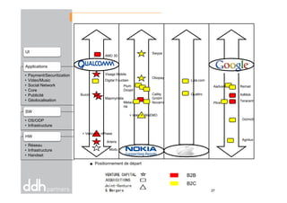 UI
• Payment/Securitization
• Video/Music
• Social Network
• Core
• Publicité
• Géolocalisation
Applications
MapmyIndia
Swype
Obopay
Digital Fountain
AMD 3D
Quattro
Lala.com
Teracent
AdMob
RemailAadvark
Plink
Plum
Dooplr
Metaca
Cellity
GmbH
Novarra
Buzzd
Visage Mobile
Positionnement de départ
• Géolocalisation
• OS/ODP
• Infrastructure
SW
• Réseau
• Infrastructure
• Handset
HW
B2B
B2C
Arteris
Modu
Teracent
Gizmo5
Agnilux
PlinkMetaca
rta
Novarra
+ Intel = MAEMO
+ Verizon = nPhase
27
 