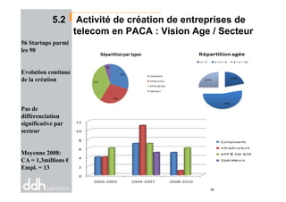 5.2 Activité de création de entreprises de
telecom en PACA : Vision Age / Secteur
56 Startups parmi
les 90
Evolution continue
de la création
Pas de
différenciation
significative par
secteur
Moyenne 2008:
CA = 1,3millions €
Empl. = 13
34
 