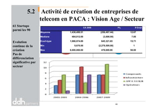 5.2 Activité de création de entreprises de
telecom en PACA : Vision Age / Secteur
61 Startups
parmi les 90
Evolution
continue de la
création
Pas de
CA 2008 P/L # Empl.
Moyenne 1,436,499.51 (256,497.44) 12.67
Mediane 484,012.00 (3,698.00) 7.00
Ecart-type 1,986,974.89 645,321.65 15.71
Min 9,670.00 (2,279,509.00) 1
Max 8,000,000.00 478,000.00 58.00
Pas de
différenciation
significative par
secteur
44
 