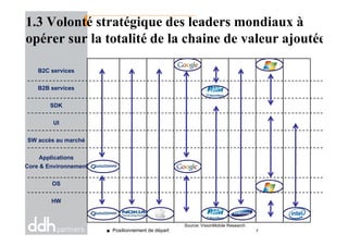 1.3 Volonté stratégique des leaders mondiaux à
opérer sur la totalité de la chaine de valeur ajoutée
B2C services
B2B services
SDK
UIUI
SW accès au marché
Applications
Core & Environnement
OS
HW
Positionnement de départ 7
Source: VisionMobile Research
 
