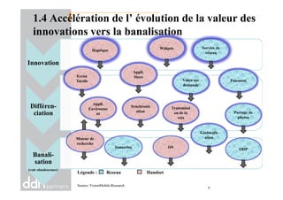 Innovation
HaptiqueHaptique
Appli.
Store
Appli.
StoreEcran
Tactile
Ecran
Tactile
Service de
réseau
Service de
réseau
Video sur
demande
Video sur
demande
PaiementPaiement
WidgetsWidgets
1.4 Accélération de l’ évolution de la valeur des
innovations vers la banalisation
Différen-
ciation
Banali-
sation
(voir obsolescence)
Appli.
Environme
nt
Appli.
Environme
nt
Transmissi
on de la
voix
Transmissi
on de la
voix
SonneriesSonneries ODPODPOSOS
Moteur de
recherche
Moteur de
recherche
Partage de
photos
Partage de
photos
Synchronis
ation
Synchronis
ation
Légende : Reseau Handset
9
Source: VisionMobile Research
Géolocalis
ation
Géolocalis
ation
 