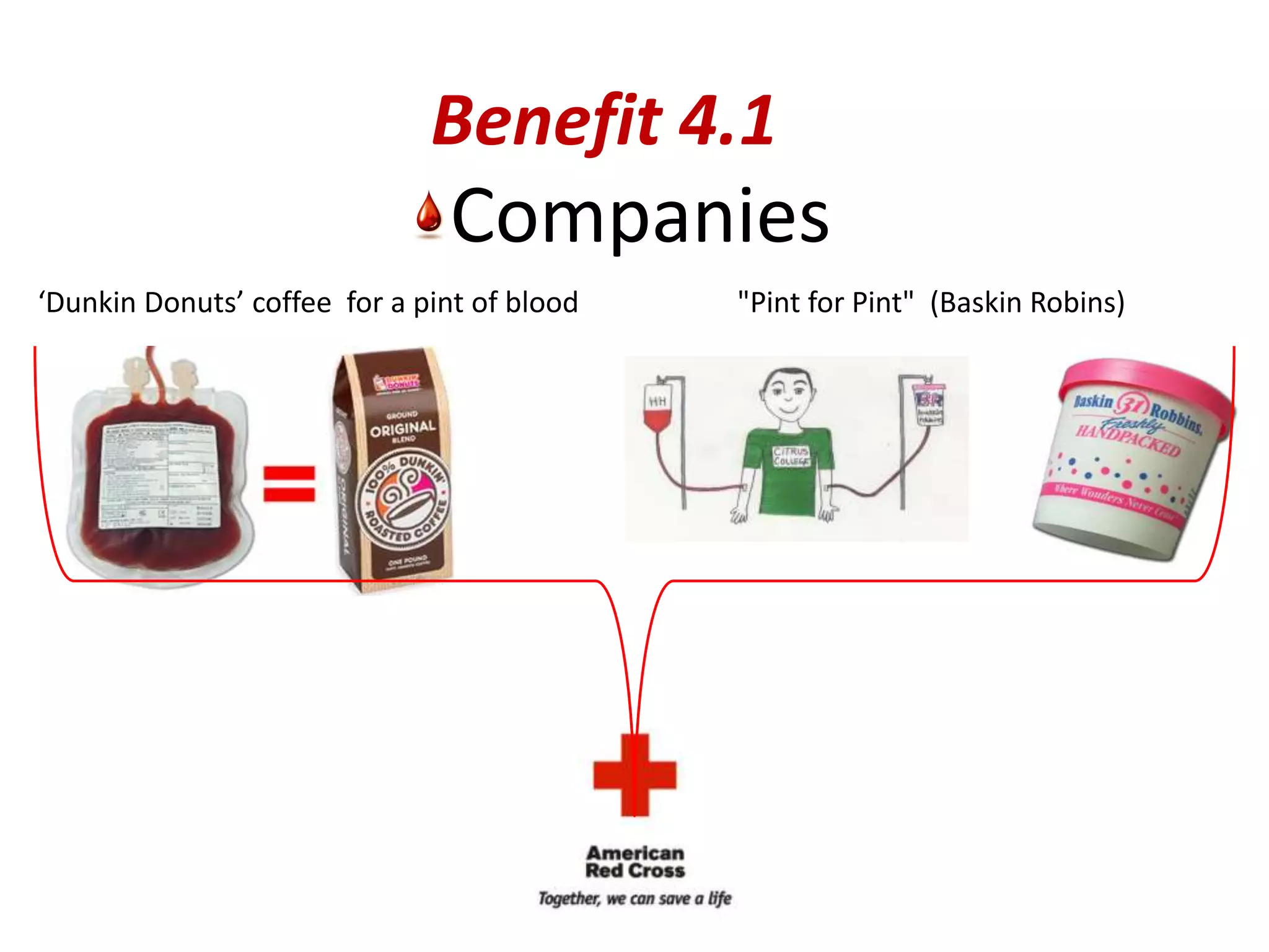 Benefit 4.1
                               Companies
‘Dunkin Donuts’ coffee for a pint of blood   "Pint for Pint" (Baskin Robins)
 