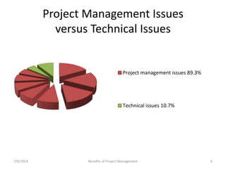 Project Management Issues 
versus Technical Issues 
Project management issues 89.3% 
Technical issues 10.7% 
7/9/2014 Benefits of Project Management 6 
 