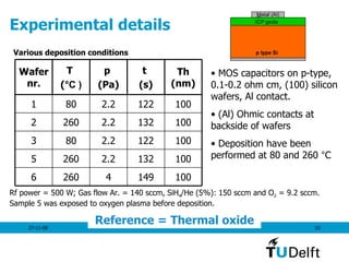Experimental details Reference = Thermal oxide 100 149 4 260 6 100 132 2.2 260 5 100 122 2.2 80 3 100 132 2.2 260 2 100 122 2.2 80 1 Th (nm) t  (s) p  (Pa) T  ( °C ) Wafernr. Various deposition conditions MOS capacitors on p-type,  0.1-0.2 ohm cm, (100) silicon wafers, Al contact. (Al) Ohmic contacts at backside of wafers Deposition have been performed at 80 and 260  ° C Rf power = 500 W; Gas flow Ar. = 140 sccm, SiH 4 /He (5%): 150 sccm and O 2  = 9.2 sccm. Sample 5 was exposed to oxygen plasma before deposition.  