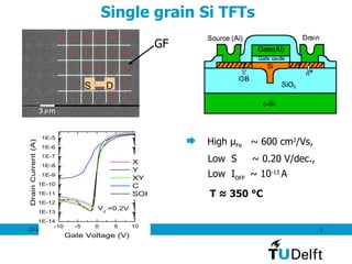    High  µ Fe   ~ 600 cm 2 /Vs,  Low  S  ~ 0.20 V/dec.,  Low  I OFF  ~ 10 -13  A  Single grain Si TFTs T ≈ 350  °C   GF D S 