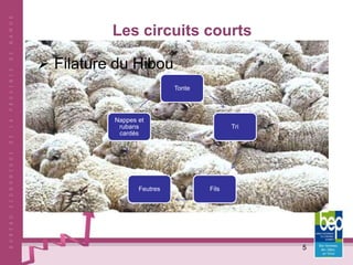 5
Les circuits courts
Filature du Hibou
Tonte
Tri
FilsFeutres
Nappes et
rubans
cardés