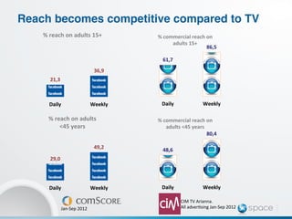 Reach becomes competitive compared to TV"
    %	
  reach	
  on	
  adults	
  15+	
             %	
  commercial	
  reach	
  on	
  	
  
                                                            adults	
  15+	
  
                                                                                86,5	
  

                                                       61,7	
  
                                        36,9	
  
        21,3	
  



       Daily	
                         Weekly	
       Daily	
                      Weekly	
  

       %	
  reach	
  on	
  adults	
  	
             %	
  commercial	
  reach	
  on	
  	
  
              <45	
  years	
                              adults	
  <45	
  years	
  
                                                                                     80,4	
  

                                        49,2	
         48,6	
  
        29,0	
  




       Daily	
                         Weekly	
       Daily	
                      Weekly	
  

                                                                   CIM	
  TV	
  Arianna.	
  	
  
               Jan-­‐Sep	
  2012	
                                 All	
  adver7sing	
  Jan-­‐Sep	
  2012	
  
 