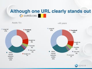 Although one URL clearly stands out

                     Adults 15+!                                                <45 years!

Long	
  tail	
                                               Long	
  tail	
  
                                     Facebook	
                33%	
                              Facebook	
  
  37%	
                                22%	
                                                        25%	
  




                                            Google.be	
  
                                               8%	
                                                    Google.be	
  
                                                                                                          8%	
  
                                              Youtube	
  
                                                4%	
                                                   Youtube	
  
                                                                                                         5%	
  
                                              Live.com	
  
                                                 3%	
             Other	
                              Live.com	
  
              Other	
  
                                   Google.com	
                   named	
                                 3%	
  
              named	
  
                                      1%	
                       websites	
                  Immoweb	
  
             websites	
                                                                        1%	
  
                                                                  (1995)	
  
              (1995)	
  
                                                                   25%	
  
               25%	
  
 