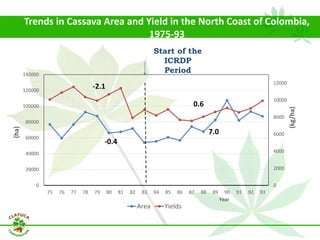 Why isn´t Colombia the LAC version  of Thailand for the cassava crop?