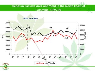 Why isn´t Colombia the LAC version  of Thailand for the cassava crop?