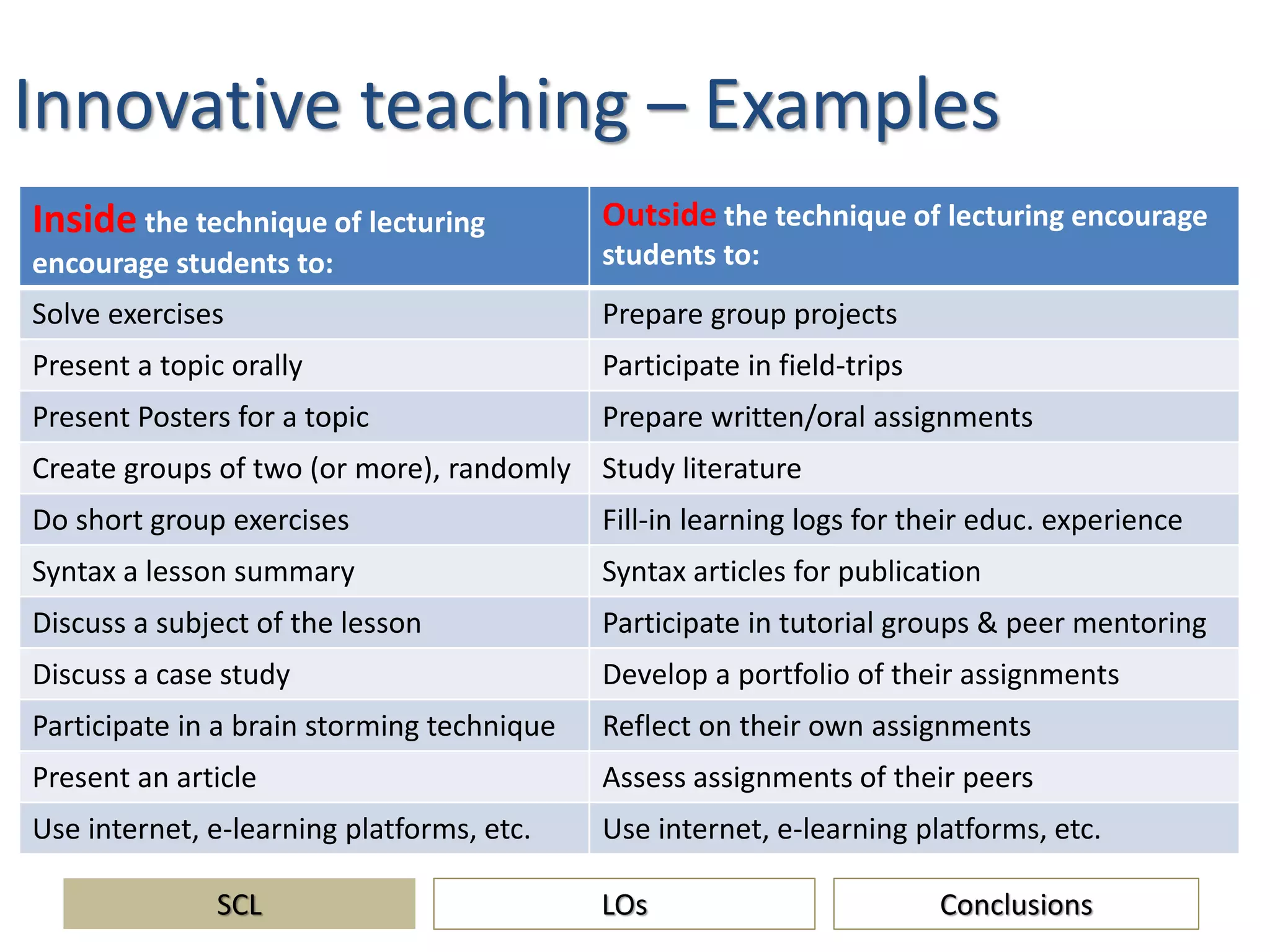 Innovative teaching – Examples
Inside the technique of lecturing
encourage students to:
Outside the technique of lecturing encourage
students to:
Solve exercises Prepare group projects
Present a topic orally Participate in field-trips
Present Posters for a topic Prepare written/oral assignments
Create groups of two (or more), randomly Study literature
Do short group exercises Fill-in learning logs for their educ. experience
Syntax a lesson summary Syntax articles for publication
Discuss a subject of the lesson Participate in tutorial groups & peer mentoring
Discuss a case study Develop a portfolio of their assignments
Participate in a brain storming technique Reflect on their own assignments
Present an article Assess assignments of their peers
Use internet, e-learning platforms, etc. Use internet, e-learning platforms, etc.
SCL ConclusionsLOs
 