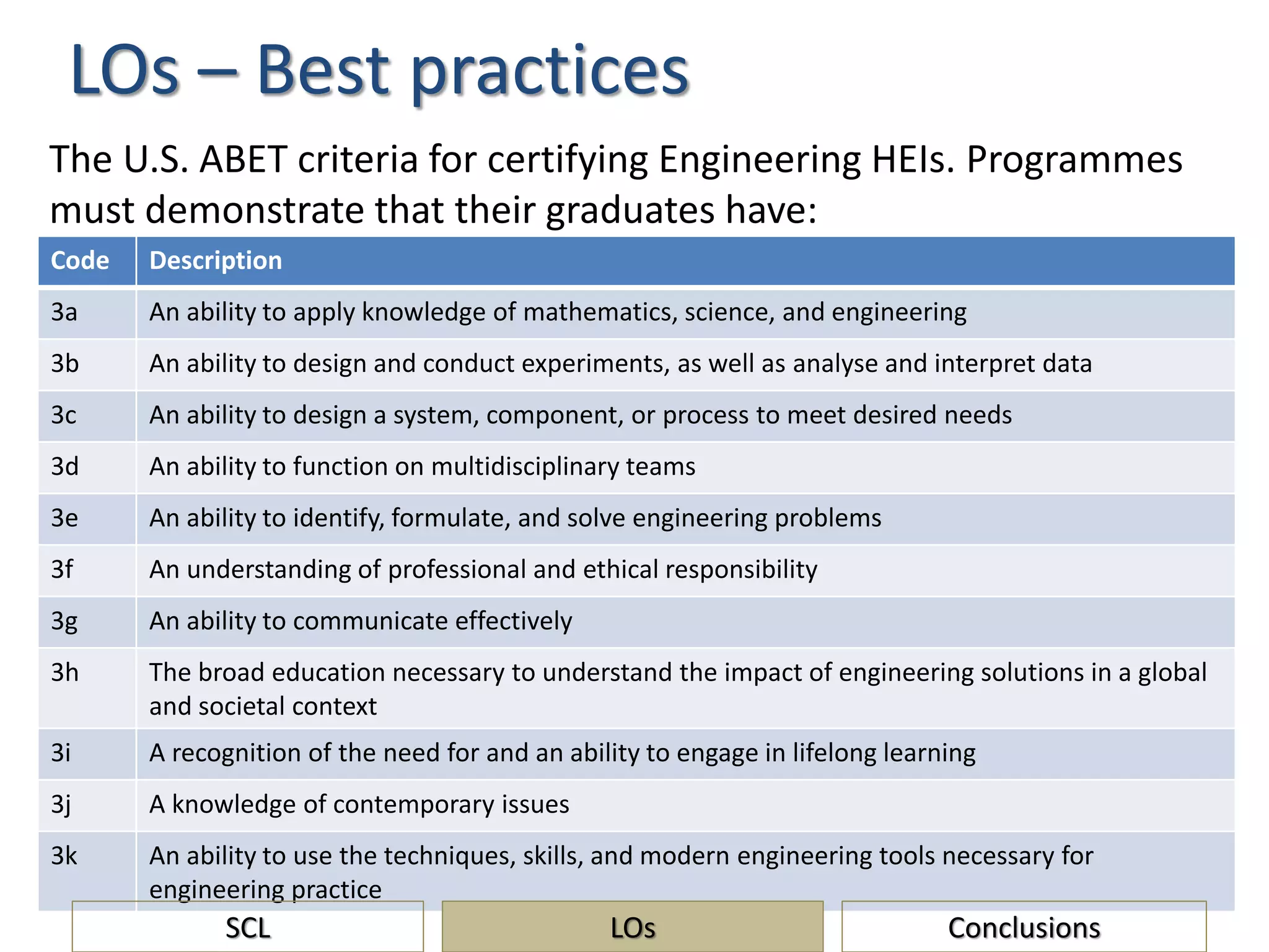 LOs – Best practices
The U.S. ABET criteria for certifying Engineering HEIs. Programmes
must demonstrate that their graduates have:
Code Description
3a An ability to apply knowledge of mathematics, science, and engineering
3b An ability to design and conduct experiments, as well as analyse and interpret data
3c An ability to design a system, component, or process to meet desired needs
3d An ability to function on multidisciplinary teams
3e An ability to identify, formulate, and solve engineering problems
3f An understanding of professional and ethical responsibility
3g An ability to communicate effectively
3h The broad education necessary to understand the impact of engineering solutions in a global
and societal context
3i A recognition of the need for and an ability to engage in lifelong learning
3j A knowledge of contemporary issues
3k An ability to use the techniques, skills, and modern engineering tools necessary for
engineering practice
SCL ConclusionsLOs
 