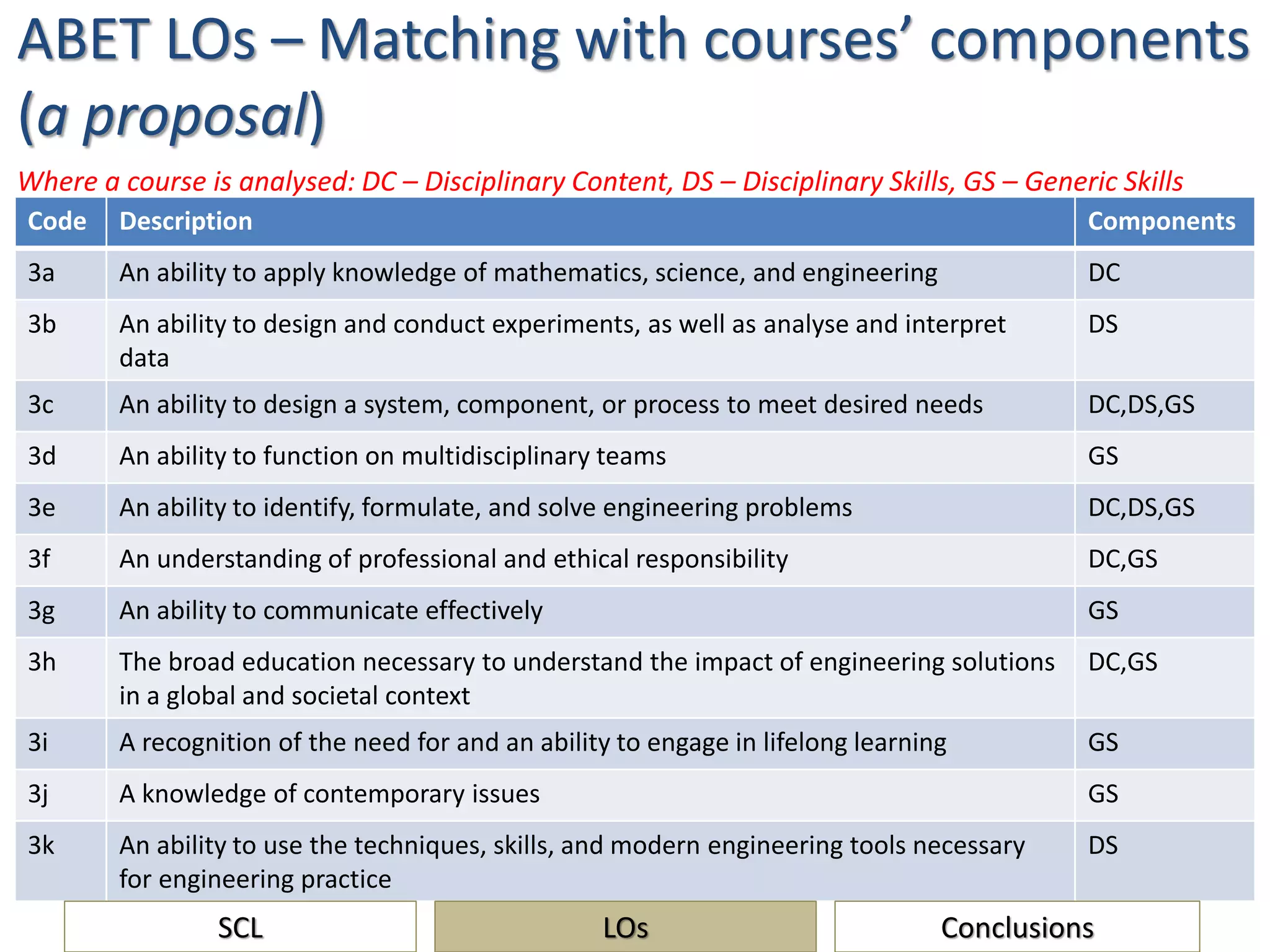 ABET LOs – Matching with courses’ components
(a proposal)
Code Description Components
3a An ability to apply knowledge of mathematics, science, and engineering DC
3b An ability to design and conduct experiments, as well as analyse and interpret
data
DS
3c An ability to design a system, component, or process to meet desired needs DC,DS,GS
3d An ability to function on multidisciplinary teams GS
3e An ability to identify, formulate, and solve engineering problems DC,DS,GS
3f An understanding of professional and ethical responsibility DC,GS
3g An ability to communicate effectively GS
3h The broad education necessary to understand the impact of engineering solutions
in a global and societal context
DC,GS
3i A recognition of the need for and an ability to engage in lifelong learning GS
3j A knowledge of contemporary issues GS
3k An ability to use the techniques, skills, and modern engineering tools necessary
for engineering practice
DS
Where a course is analysed: DC – Disciplinary Content, DS – Disciplinary Skills, GS – Generic Skills
SCL ConclusionsLOs
 